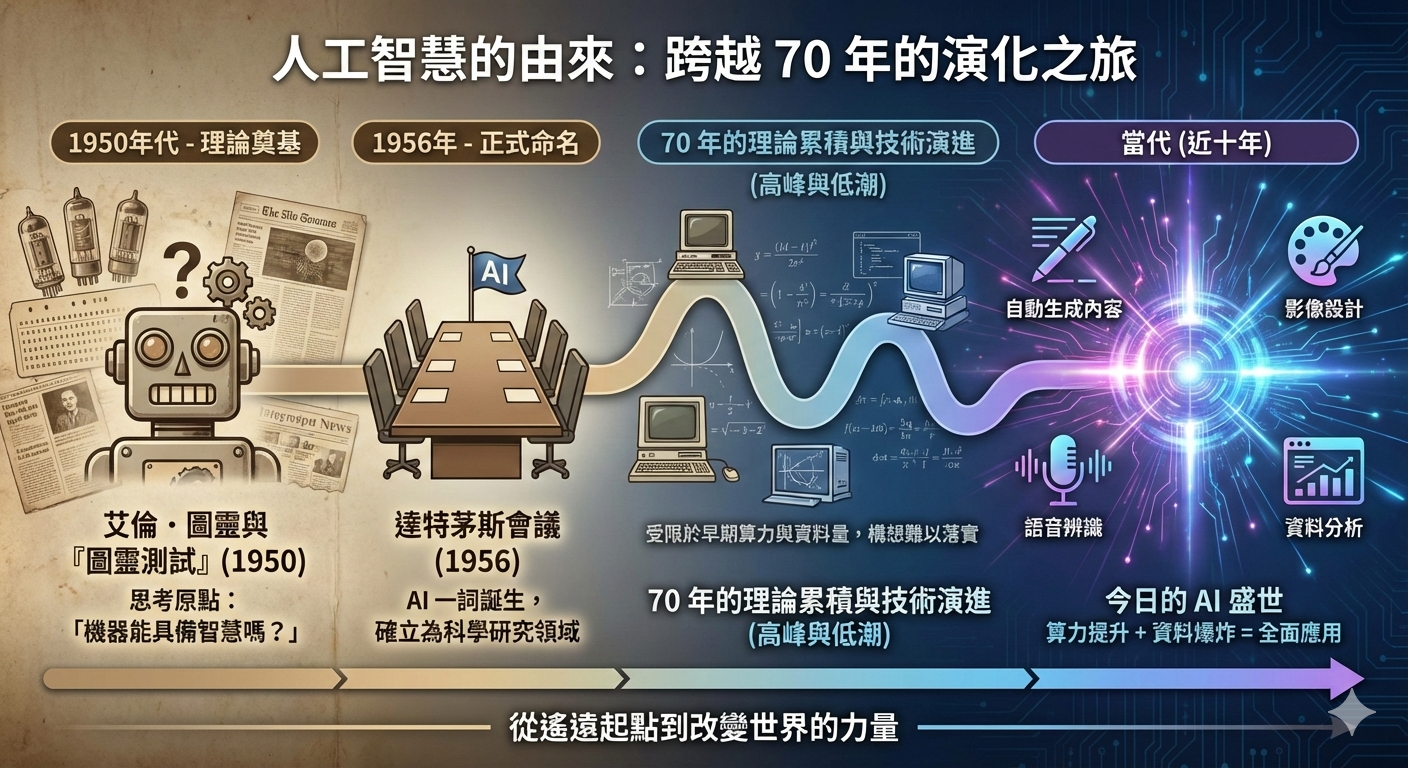 人工智慧的由來：為什麼 AI 其實早在 70 年前就已經出現？