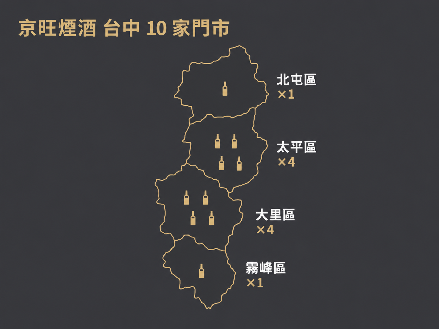 京旺煙酒台中10家門市